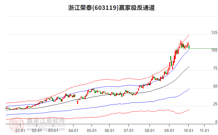 603119浙江榮泰贏家極反通道工具