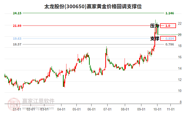300650太龍股份黃金價格回調(diào)支撐位工具
