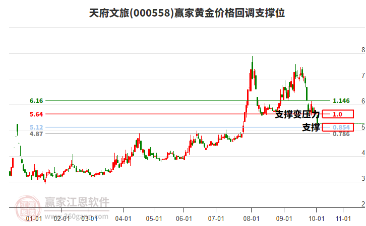 000558天府文旅黃金價(jià)格回調(diào)支撐位工具 000558天府文旅黃金價(jià)格回調(diào)支撐位工具