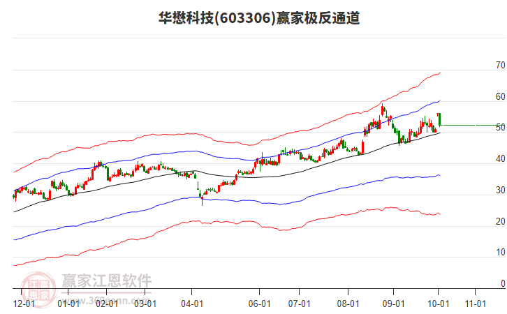 603306華懋科技贏家極反通道工具