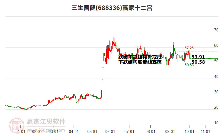 688336三生國健贏家十二宮工具