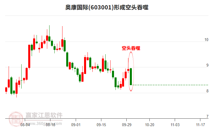 603001奧康國際形成空頭吞噬組合形態(tài)