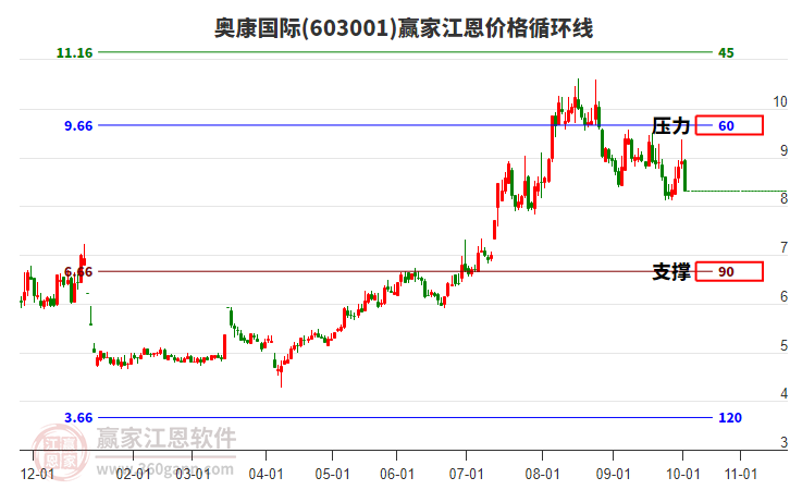 603001奧康國際江恩價格循環(huán)線工具
