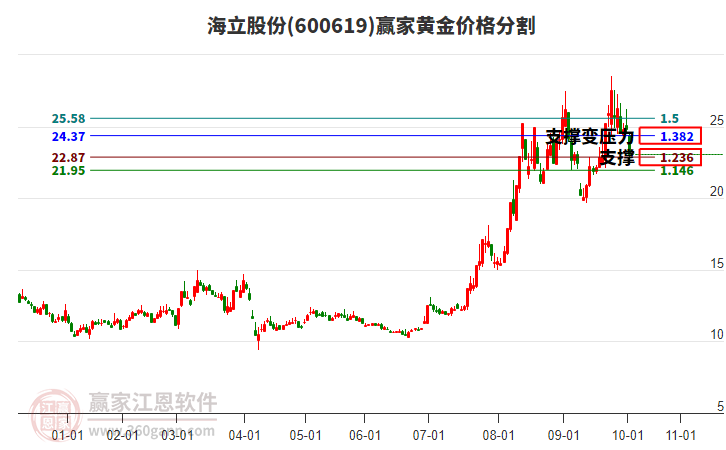600619海立股份黃金價(jià)格分割工具