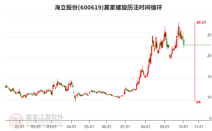 600619海立股份螺旋歷法時(shí)間循環(huán)工具