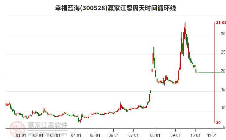 300528幸福藍(lán)海江恩周天時(shí)間循環(huán)線工具 300528幸福藍(lán)海江恩周天時(shí)間循環(huán)線工具