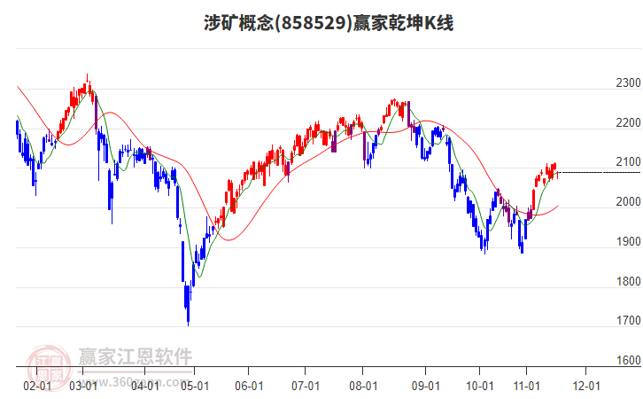 858529涉礦贏家乾坤K線工具