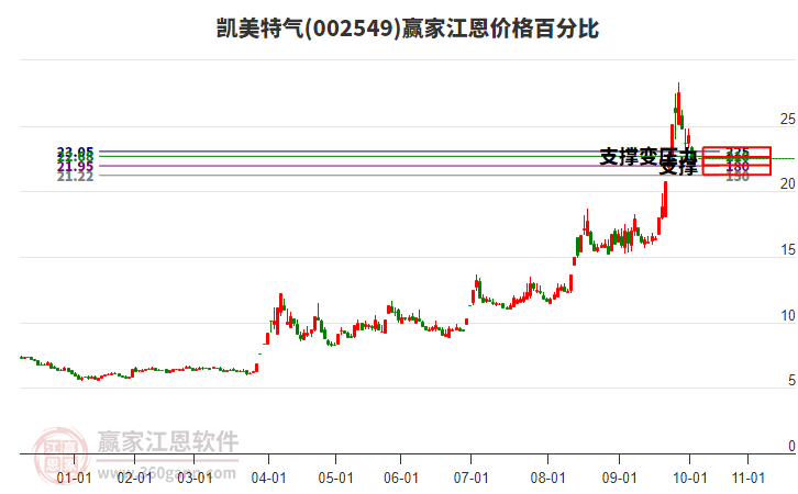 002549凱美特氣江恩價格百分比工具