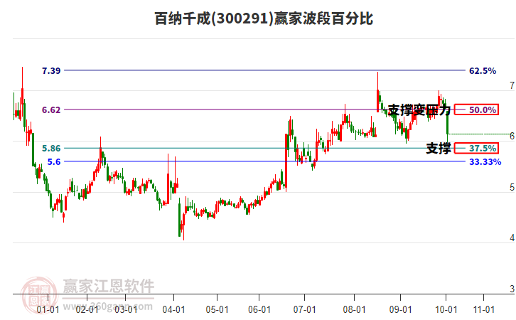 300291百納千成波段百分比工具