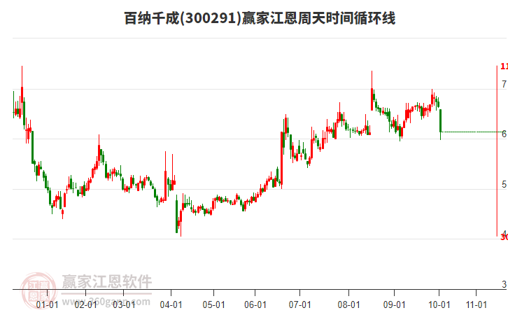 300291百納千成江恩周天時(shí)間循環(huán)線工具