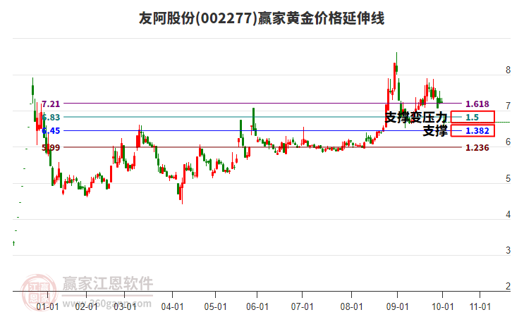 002277友阿股份黃金價格延伸線工具 002277友阿股份黃金價格延伸線工具