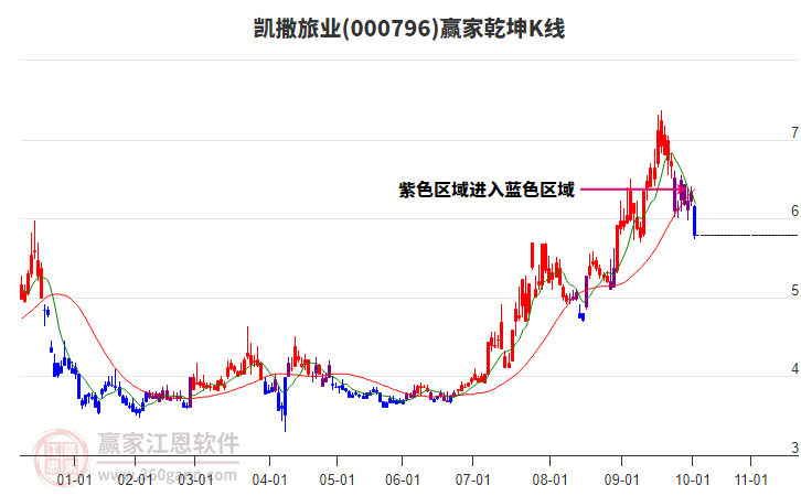 000796凱撒旅業(yè)贏家乾坤K線工具 000796凱撒旅業(yè)贏家乾坤K線工具