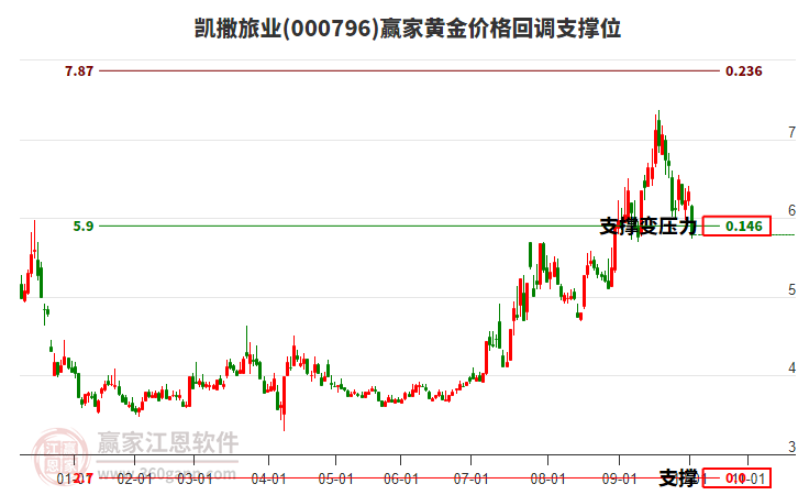 000796凱撒旅業(yè)黃金價格回調(diào)支撐位工具 000796凱撒旅業(yè)黃金價格回調(diào)支撐位工具