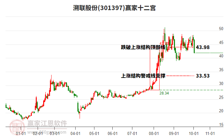 301397溯聯(lián)股份贏家十二宮工具 301397溯聯(lián)股份贏家十二宮工具