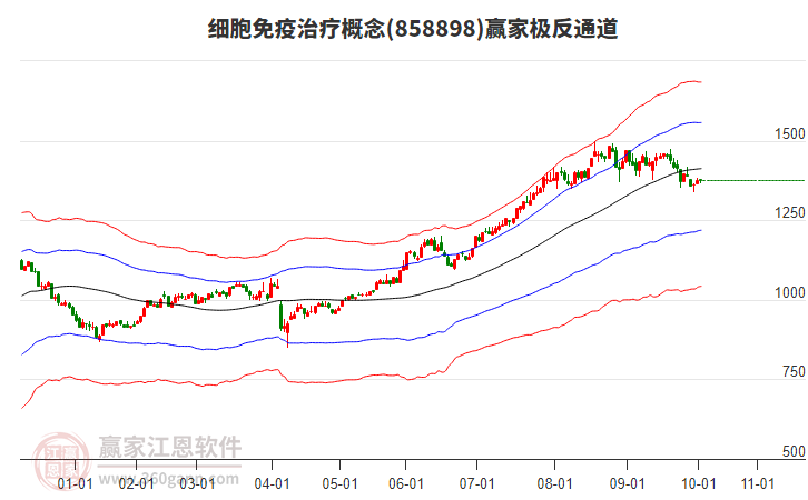 858898細(xì)胞免疫治療贏家極反通道工具