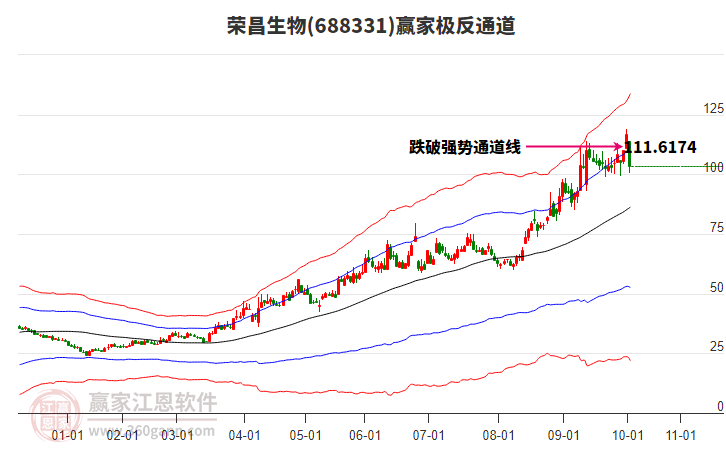 688331榮昌生物贏家極反通道工具