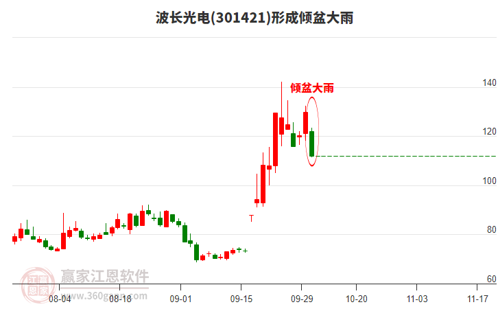 301421波長光電形成傾盆大雨形態(tài) 301421波長光電形成傾盆大雨形態(tài)