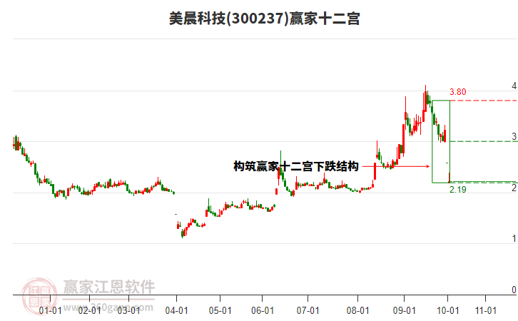 300237美晨科技贏家十二宮工具 300237美晨科技贏家十二宮工具