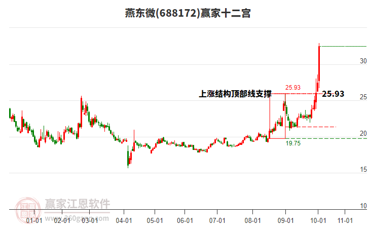 688172燕東微贏家十二宮工具