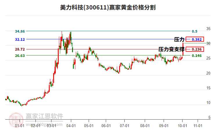 300611美力科技黃金價(jià)格分割工具 300611美力科技黃金價(jià)格分割工具