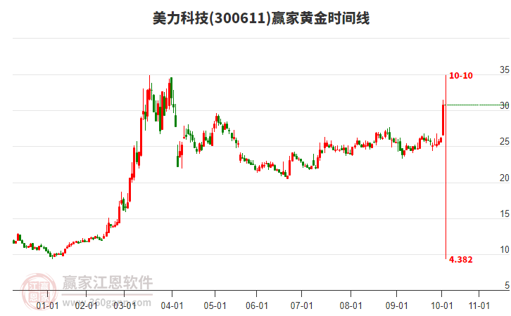 300611美力科技黃金時(shí)間周期線工具 300611美力科技黃金時(shí)間周期線工具