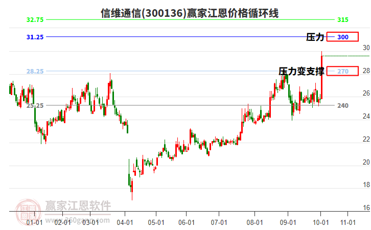 300136信維通信江恩價格循環(huán)線工具