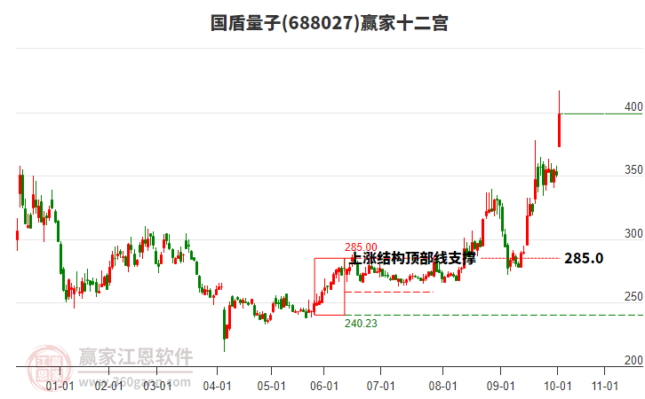 688027國盾量子贏家十二宮工具
