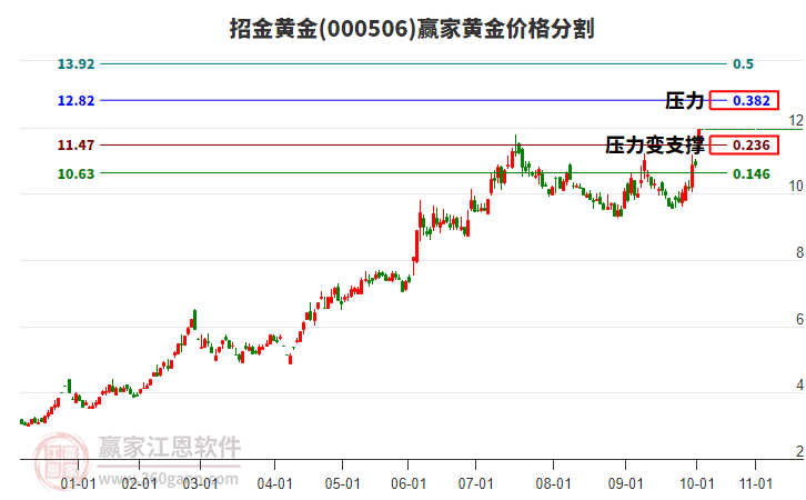 000506招金黃金黃金價(jià)格分割工具 000506招金黃金黃金價(jià)格分割工具