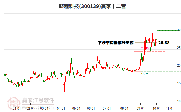 300139曉程科技贏家十二宮工具 300139曉程科技贏家十二宮工具