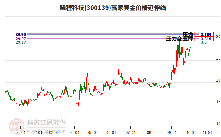 300139曉程科技黃金價格延伸線工具 300139曉程科技黃金價格延伸線工具