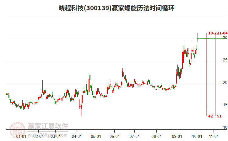300139曉程科技螺旋歷法時間循環(huán)工具 300139曉程科技螺旋歷法時間循環(huán)工具