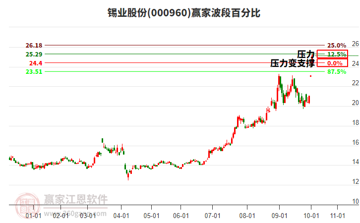 000960錫業(yè)股份波段百分比工具