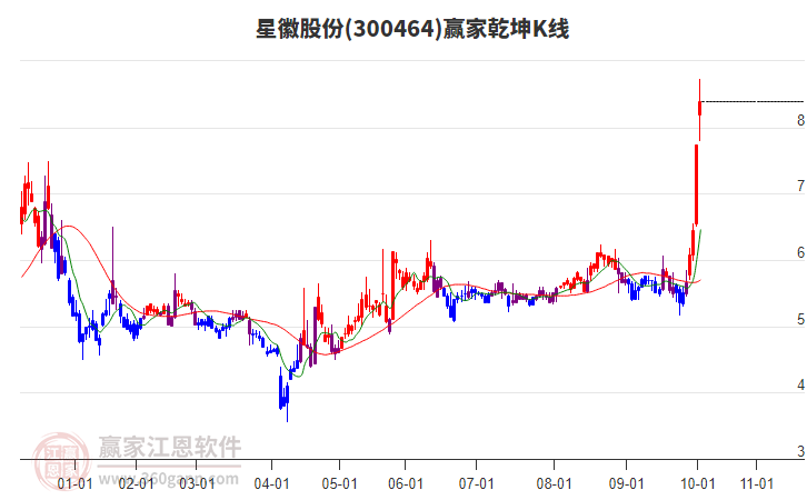 300464星徽股份贏家乾坤K線工具