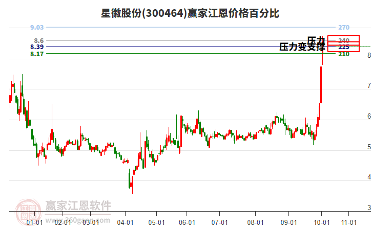 300464星徽股份江恩價(jià)格百分比工具