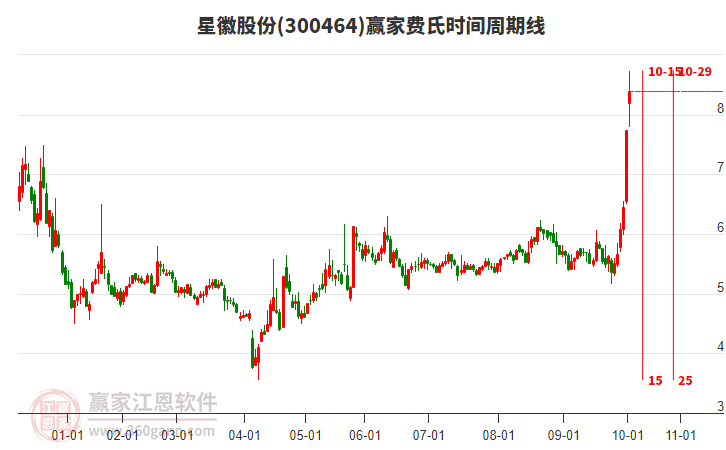 300464星徽股份費(fèi)氏時(shí)間周期線工具