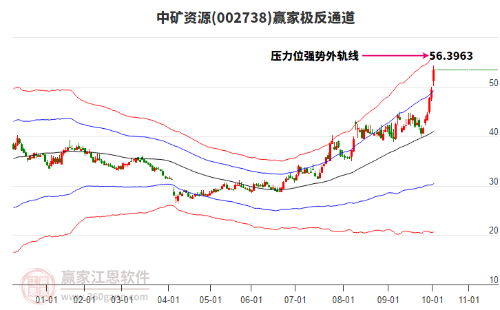 002738中礦資源贏家極反通道工具 002738中礦資源贏家極反通道工具