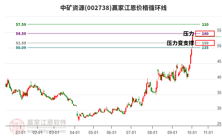 002738中礦資源江恩價格循環(huán)線工具 002738中礦資源江恩價格循環(huán)線工具
