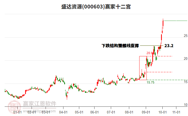000603盛達資源贏家十二宮工具 000603盛達資源贏家十二宮工具