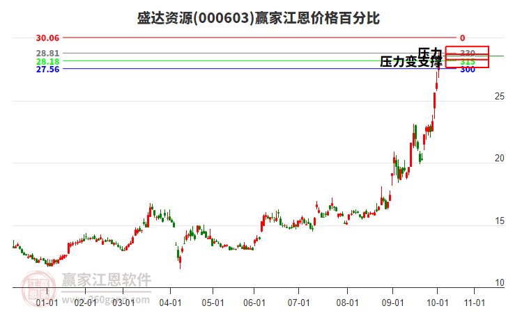 000603盛達資源江恩價格百分比工具 000603盛達資源江恩價格百分比工具