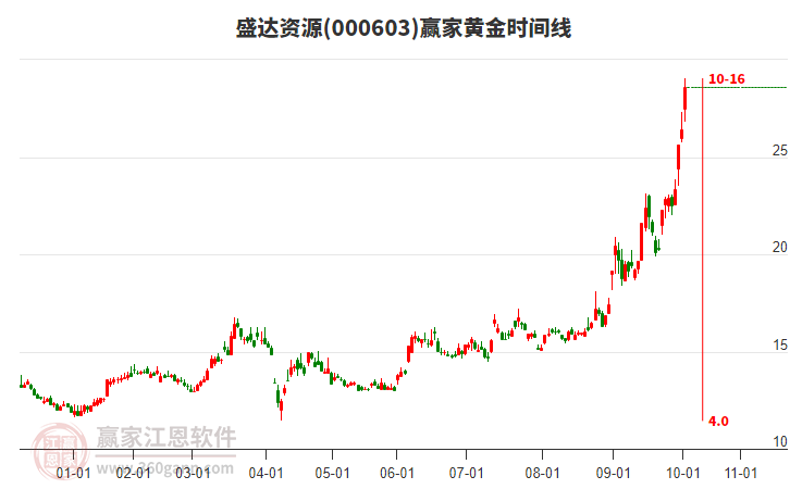 000603盛達資源黃金時間周期線工具 000603盛達資源黃金時間周期線工具