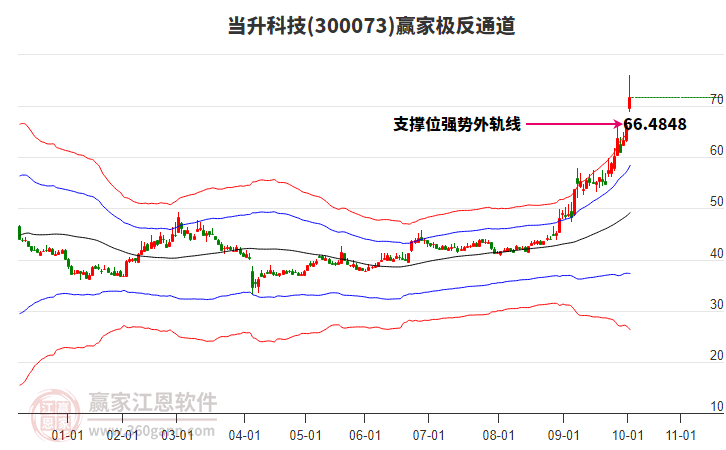 300073當升科技贏家極反通道工具