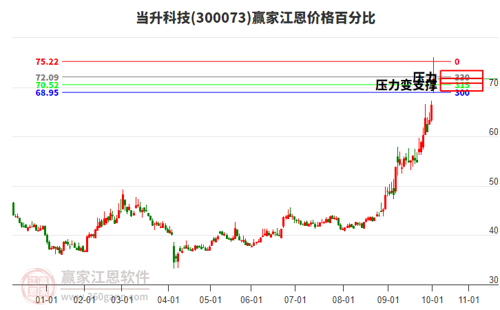 300073當升科技江恩價格百分比工具