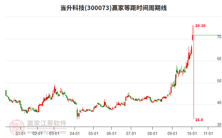 300073當升科技等距時間周期線工具