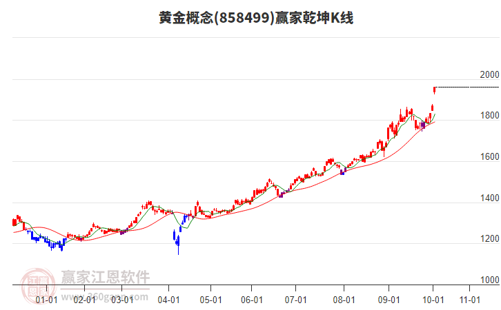 858499黃金贏家乾坤K線工具