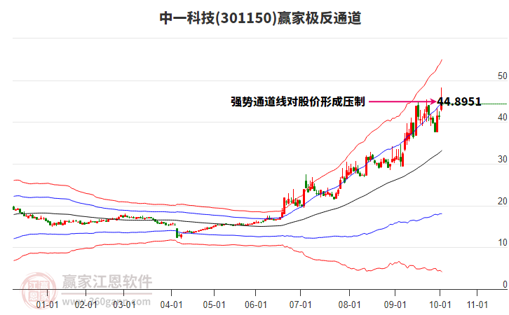 301150中一科技贏家極反通道工具