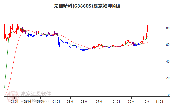 688605先鋒精科贏家乾坤K線工具