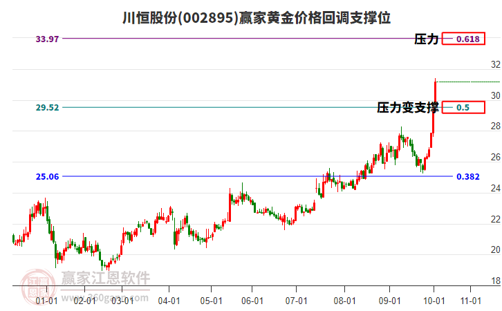 002895川恒股份黃金價格回調(diào)支撐位工具 002895川恒股份黃金價格回調(diào)支撐位工具