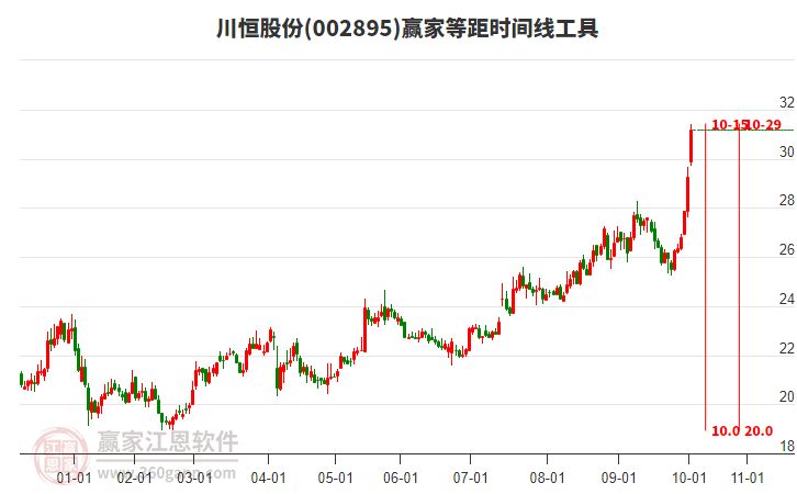 002895川恒股份等距時間周期線工具 002895川恒股份等距時間周期線工具