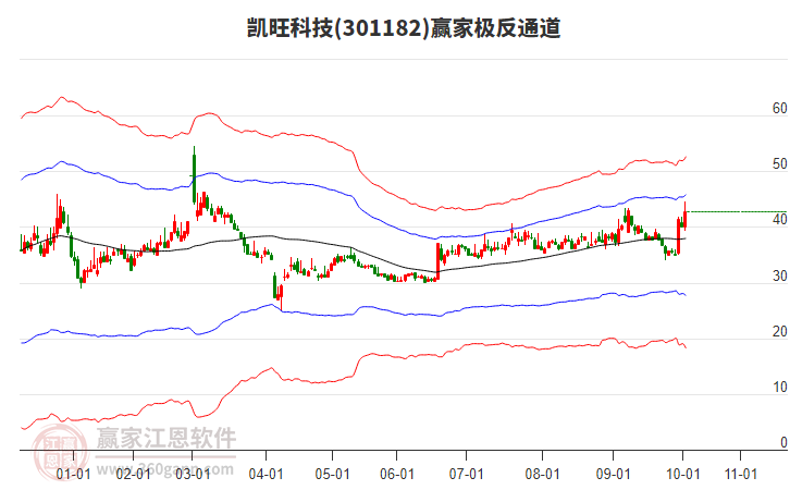 301182凱旺科技贏家極反通道工具