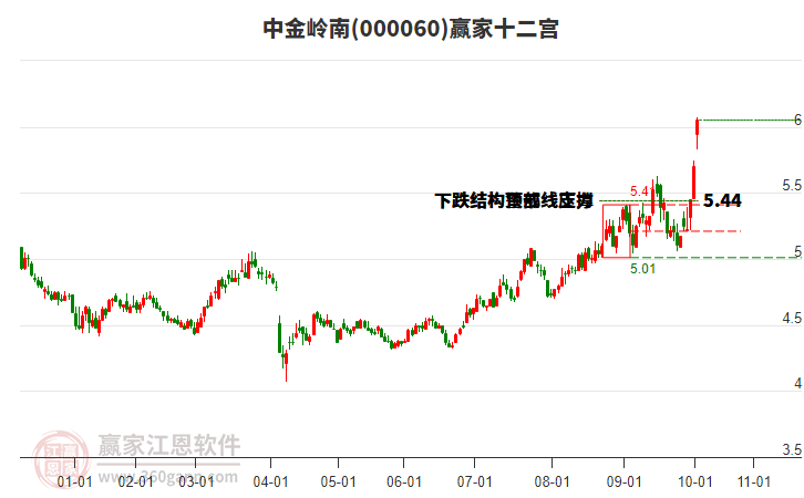000060中金嶺南贏家十二宮工具